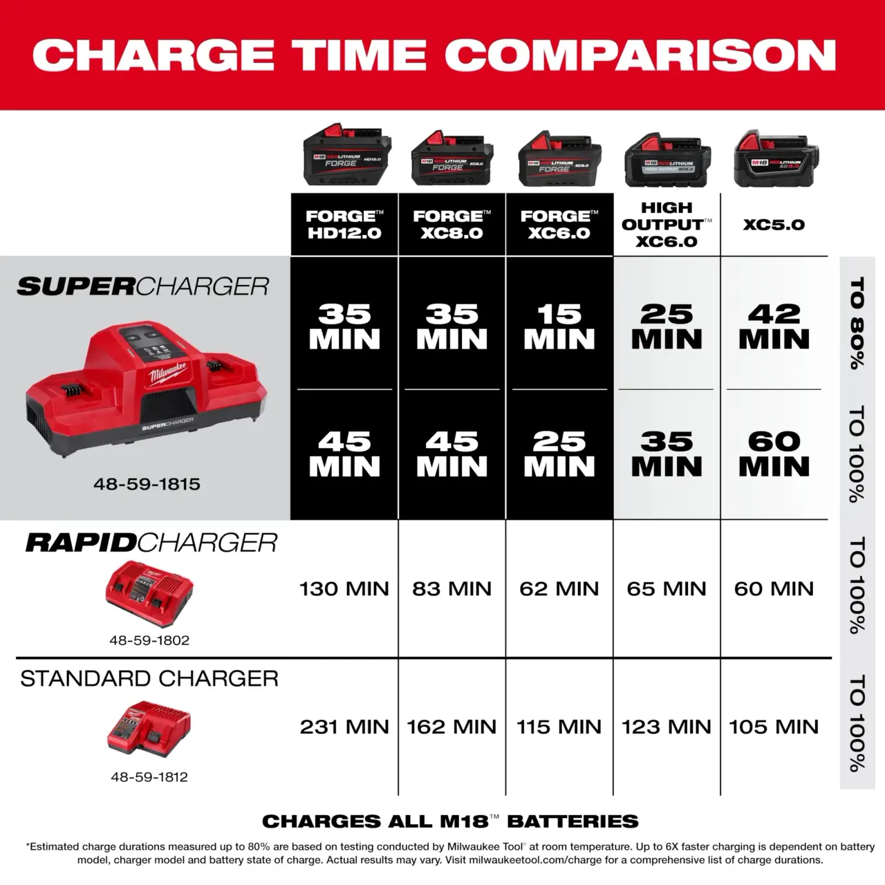 M18™ Dual Bay Simultaneous Super Charger - Image 4