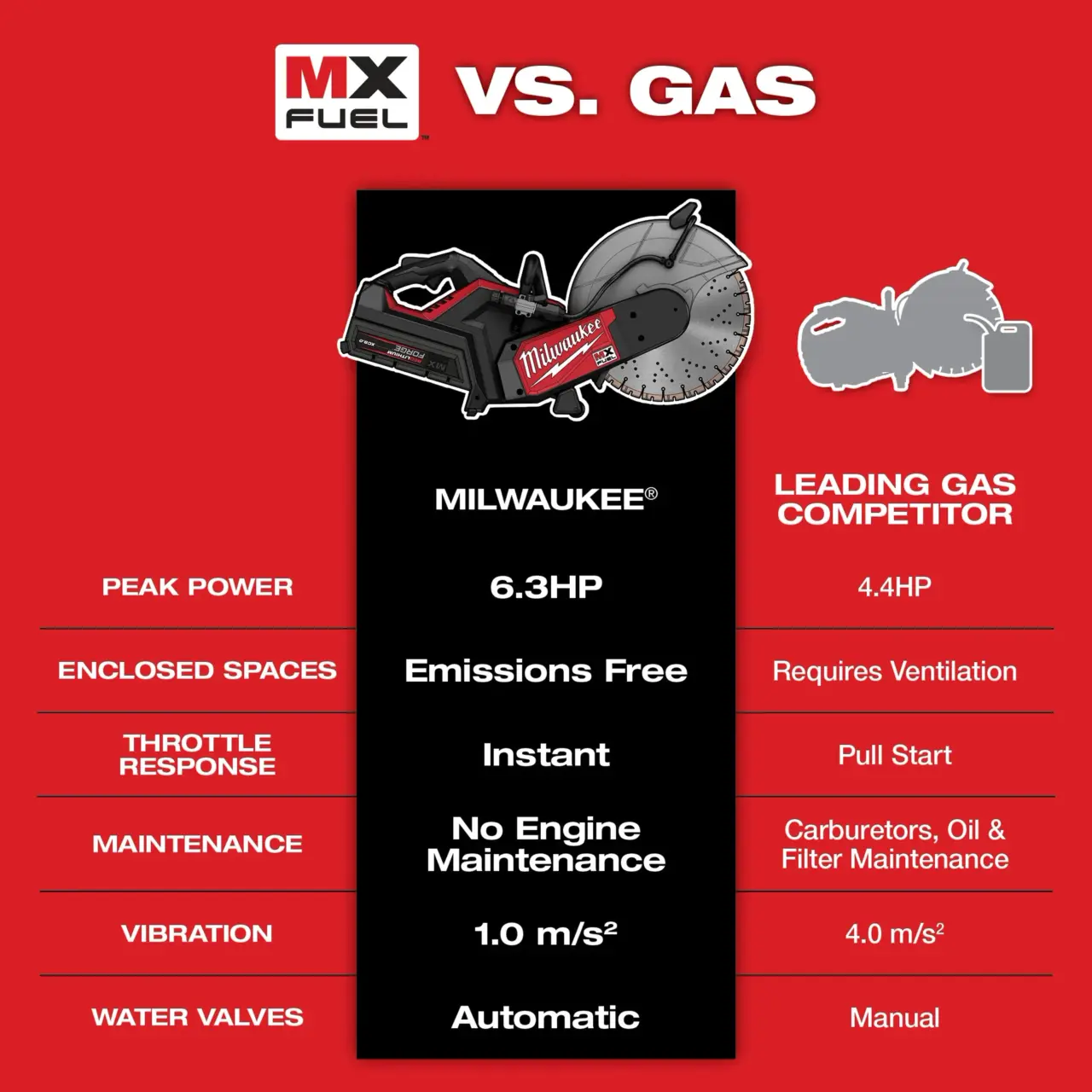 MX FUEL™ 14" Cut-Off Saw w/ RAPIDSTOP™ Kit - Image 4